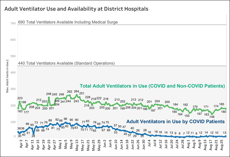 Adult ventilator use and availability at District hospitals