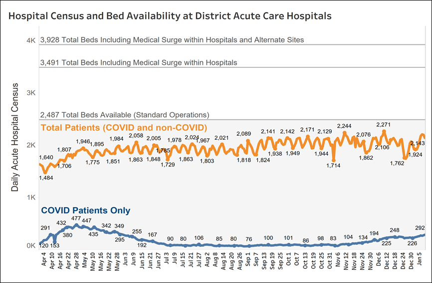 Hospital Census and Bed Availability at District Acute Care Hospitals