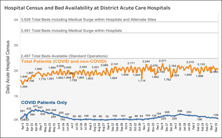 Hospital Census and Bed Availability at Acute Care Hospitals