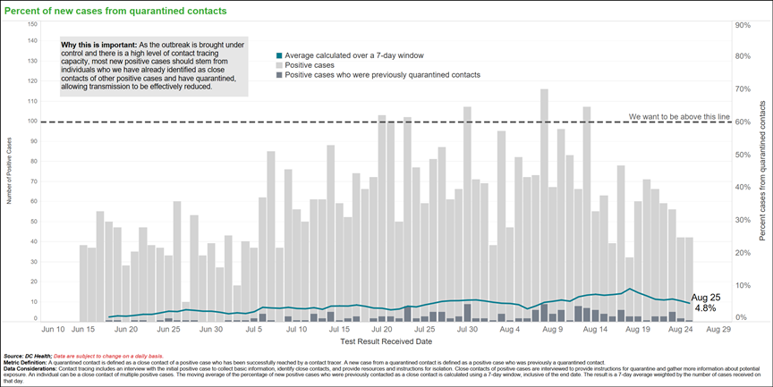 Percent of new cases from quarantined contacts