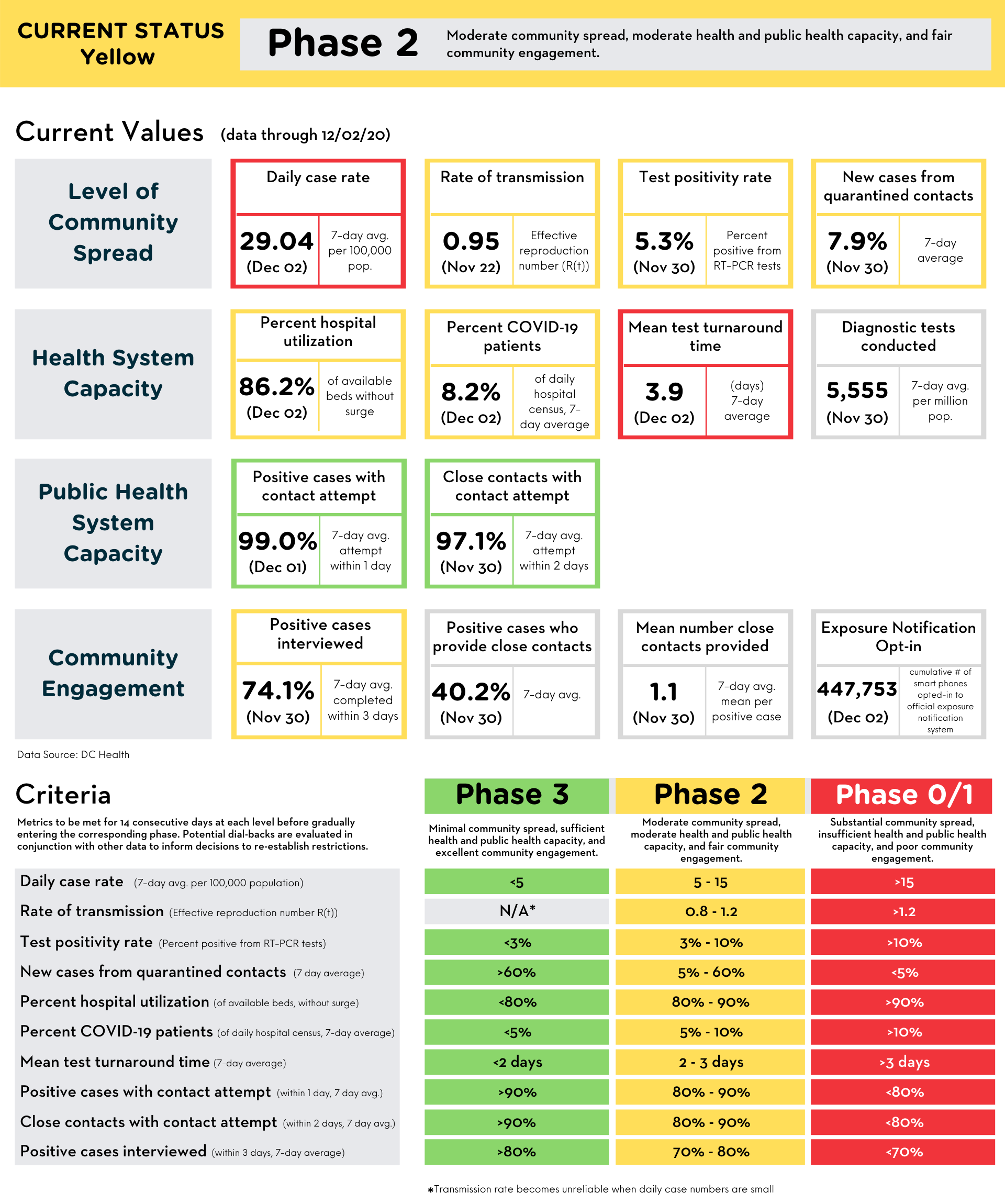 Reopening Metrics Summary (data through December 2, 2020)