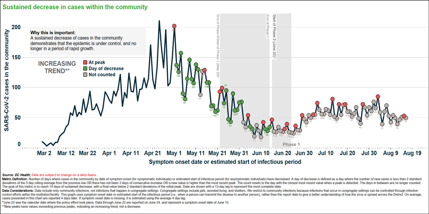 Sustained decrease in cases within the community