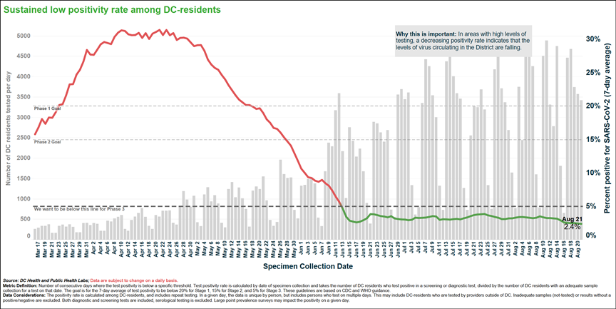 Sustained low positivity rate among DC residents