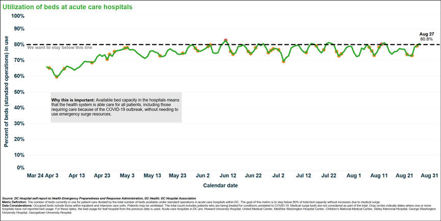 Utilization of beds at acute care hospitals