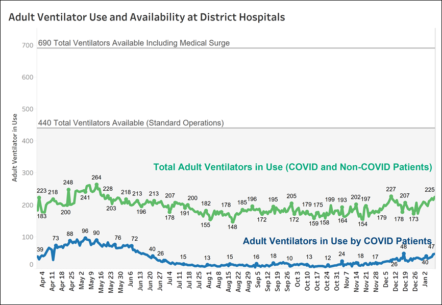 Adult Ventilator Use and Availability at District Hospitals