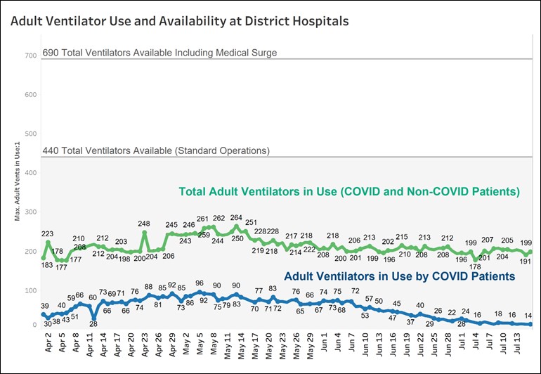 Graph of adult ventilator use and availability - July 16, 2020