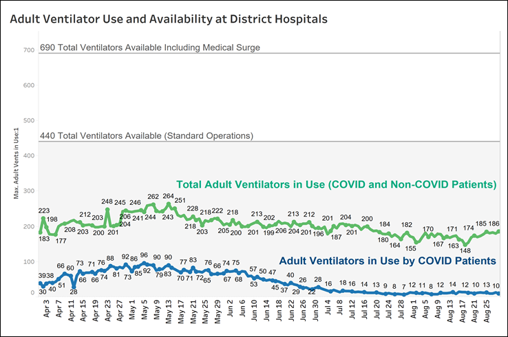 Adult ventilator use and availability at District hospitals