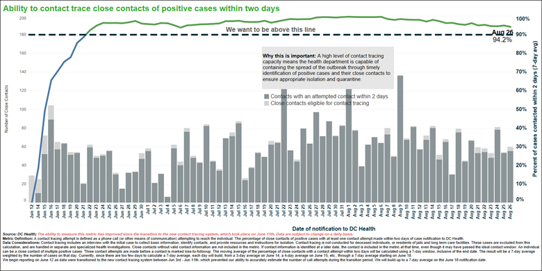 Ability to contact trace close contacts of positive cases within two days