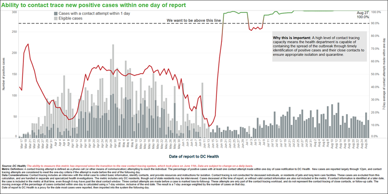 Ability to contact trace new positive cases within one day of report