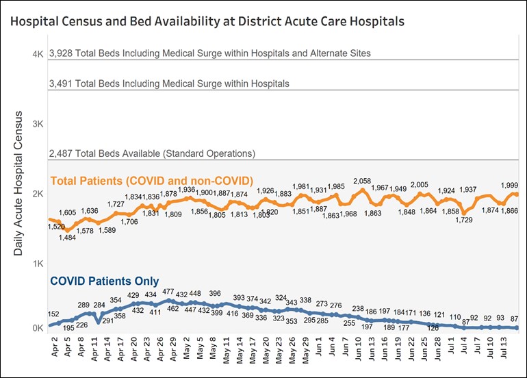 Graph of hospital census and bed availability at DC acute care hospitals - July 16, 2020