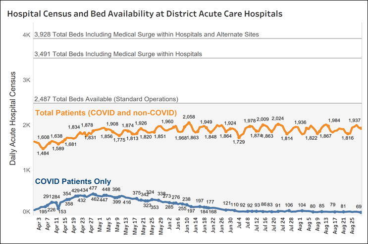 Hospital census and bed availability at District acute care hospitals