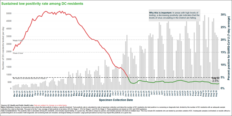 Sustained low positivity rate among DC residents