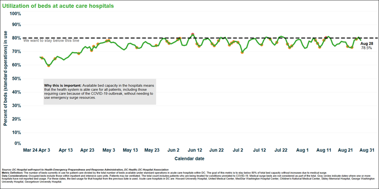 Utilization of beds at acute care hospitals