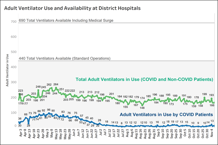 Adult Ventilator Use and Availability at District Hospitals