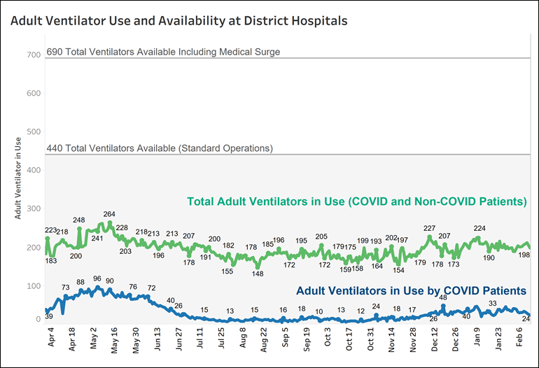 Coronavirus Data for February 13, 2021 | mayormb