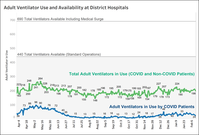 Adult Ventilator Use and Availability at District Hospitals