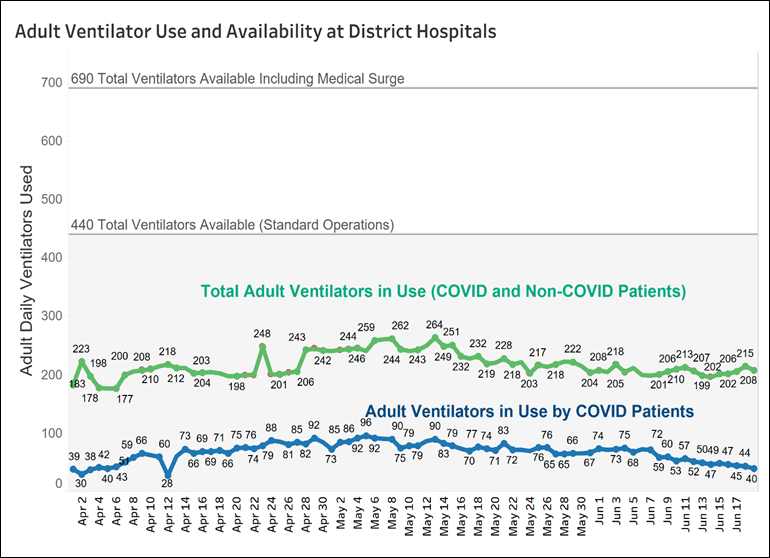 Adult Ventilator Use and Availability at District Hospitals - June 20, 2020