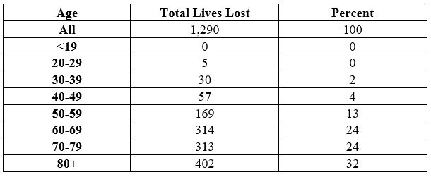 lives lost due to COVID-19, sorted by age