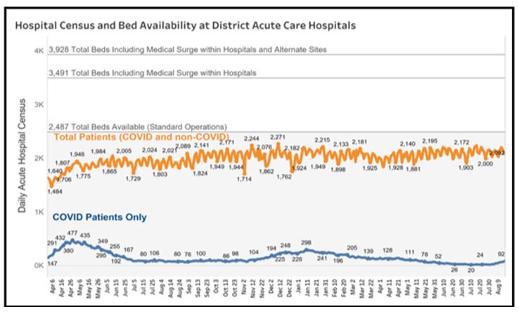 Hospital Census and Bed Availability at District Acute Care Hospitals