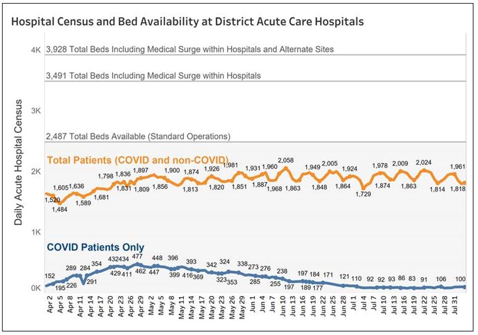 Hospital census and bed availability at District acute care hospitals
