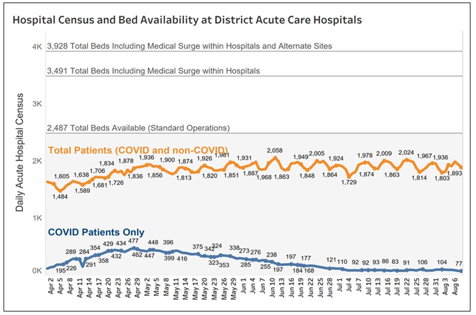 Hospital census and bed availability at District acute care hospitals