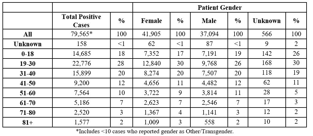 Positive COVID-19 cases, sorted by age and gender