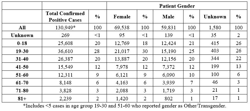 Positive COVID-19 cases, sorted by age and gender