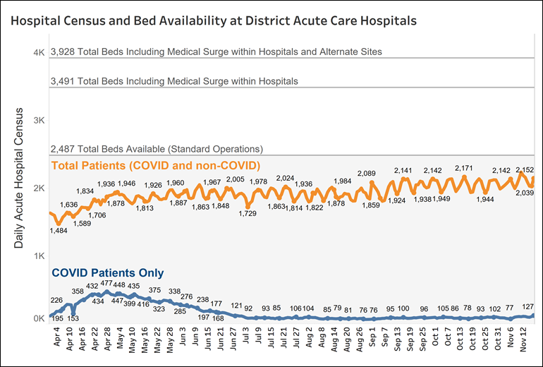 Hospital Census and Bed Availability at District Acute Care Hospitals