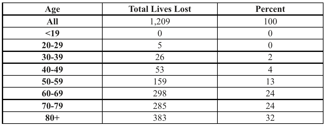 lives lost due to COVID-19, sorted by age