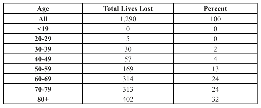 Lives Lost by Age