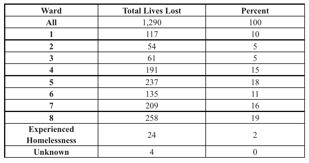 Lives Lost by Ward