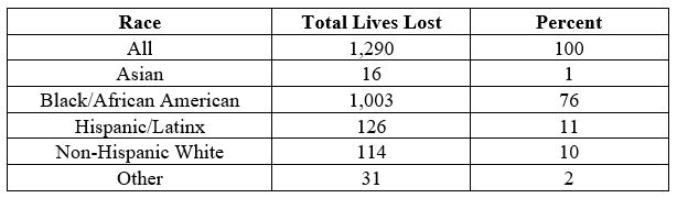 lives lost due to COVID-19, sorted by race