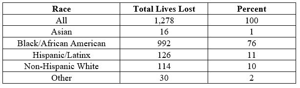 lives lost due to COVID-19, sorted by race