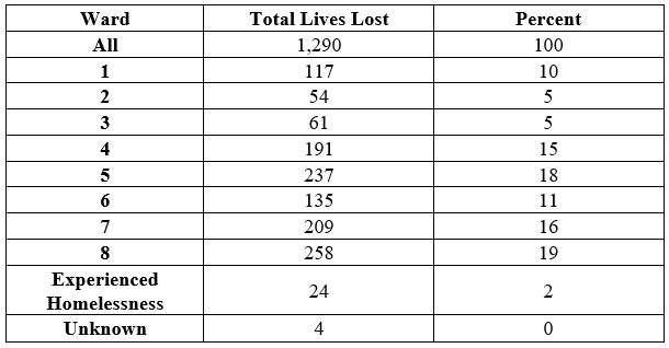 lives lost due to COVID-19, sorted by ward of residence