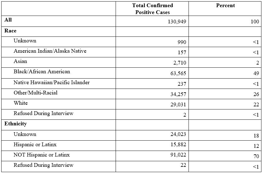 positive COVID-19 cases, sorted by race