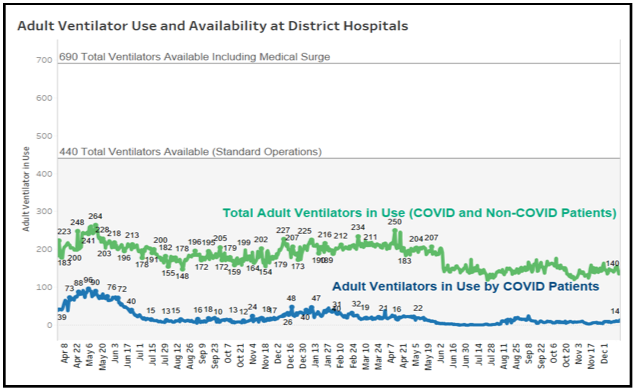 Adult Ventilator Use
