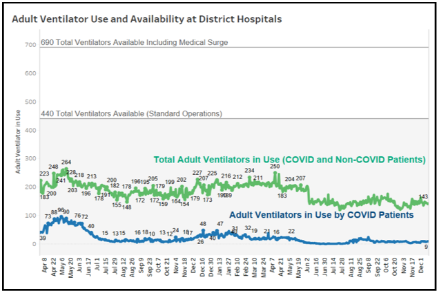 Adult Ventilator Use