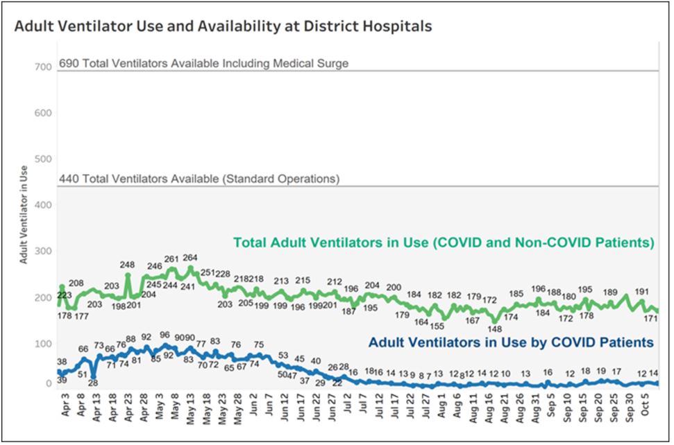 Adult ventilator use and availability