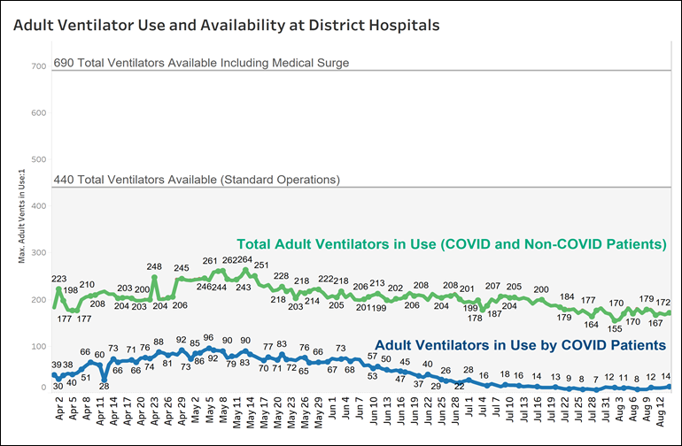 Adult ventilator use and availability at District hospitals