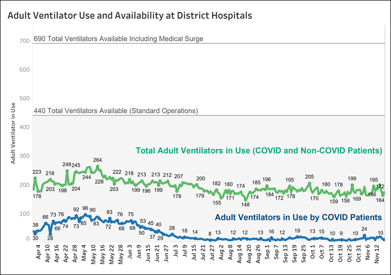 Adult Ventilator Use and Availability at District Hospitals