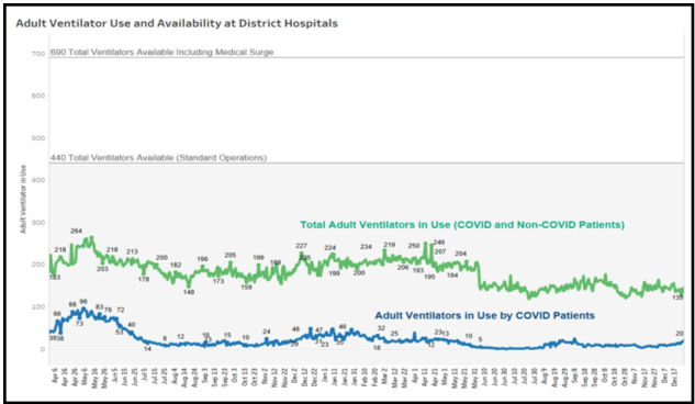 Adult Ventilator Use