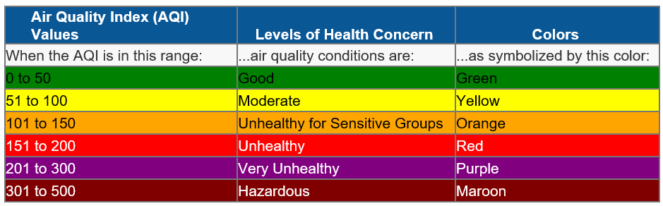   0 to 50 The Levels of Health Concern...air Quality are Good - Colors..as symbolized by the color Green  51 to 100 The Levels of Health Concern...air Quality are Moderate - Colors..as symbolized by the color Yellow  101 to 150 The Levels of Health Concern...air Quality are Unhealthy for Sensitive Groups - Colors..as symbolized by the color Orange  151 to 200 The Levels of Health Concern...air Quality are Unhealthy - Colors..as symbolized by the color Red  201 to 300 The Levels of Health Concern...air Quality are Very Unhealthy - Colors..as symbolized by the color Purple  301 to 500 The Levels of Health Concern...air Quality are Very Hazardous - Colors..as symbolized by the color Maroon