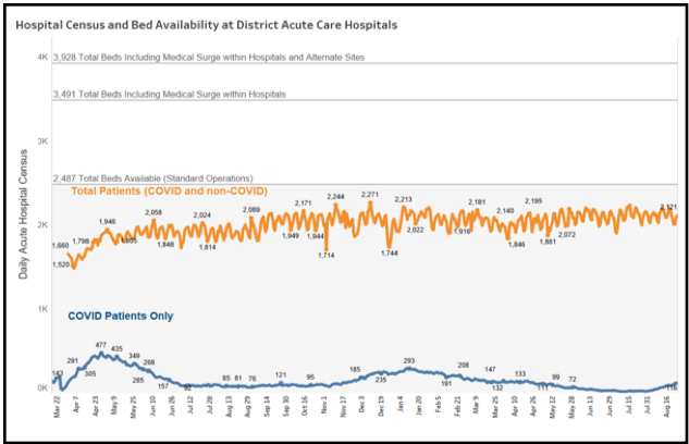 Hospital census and bed availability