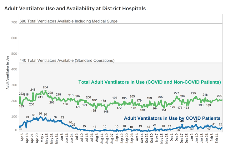Adult ventilator Use and Availability at District Hospitals