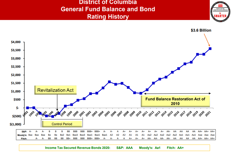 DC General Fund Balance Bond Rating History Image