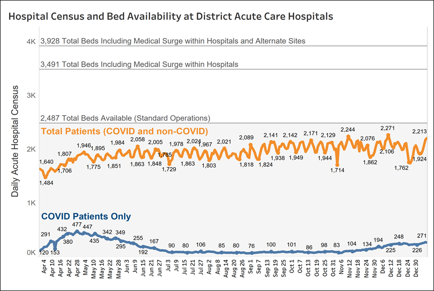Hospital Census and Bed Availability at District Acute Care Hospitals 010721