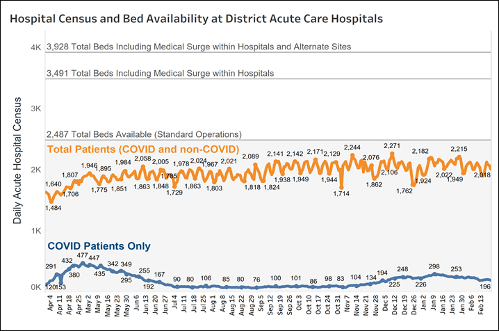 Hospital Census and hospital bed availability at District hospitals