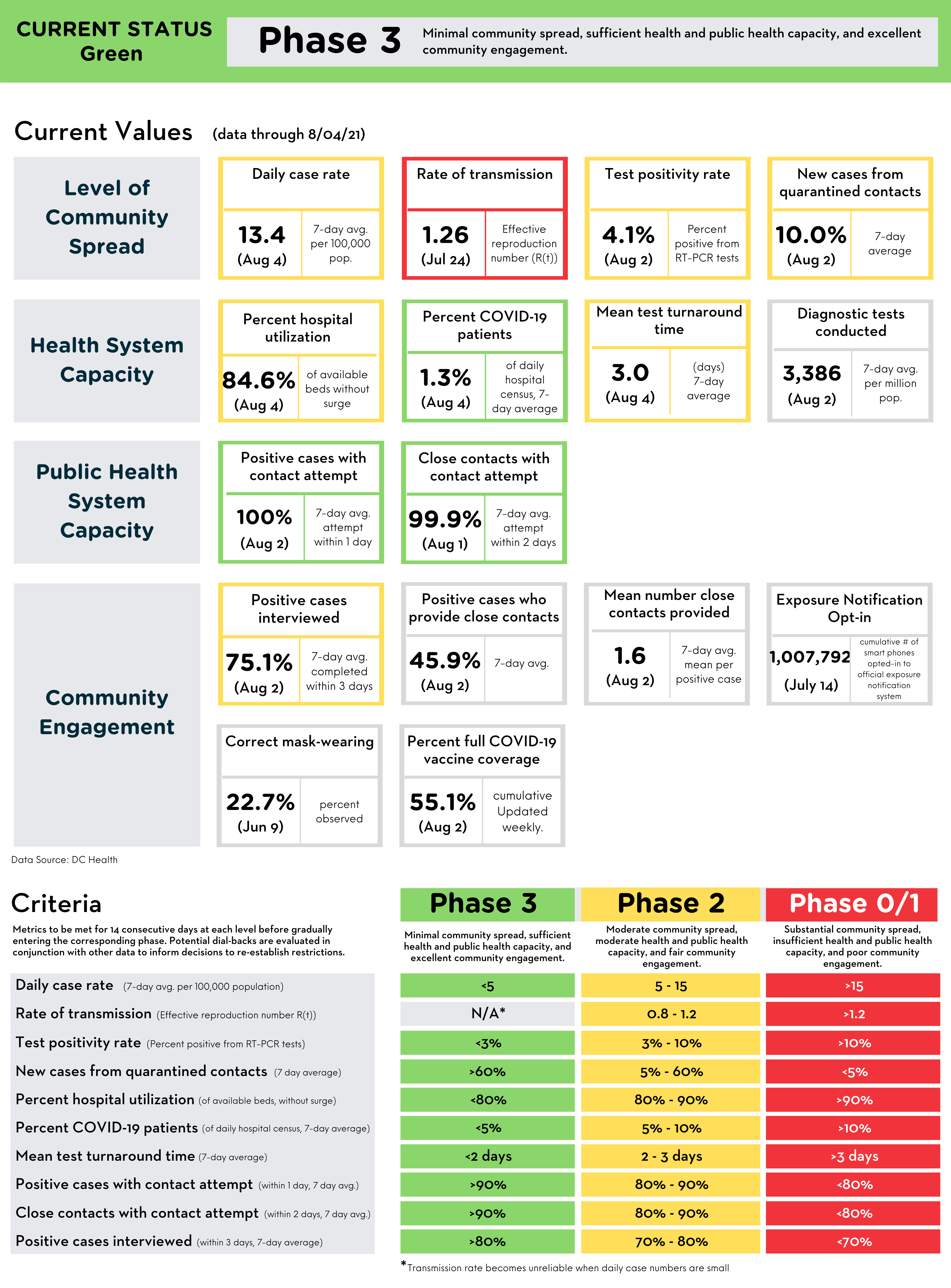Reopening Metrics Summary 8-5-21
