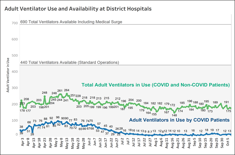 Adult Ventilator Use and Availability