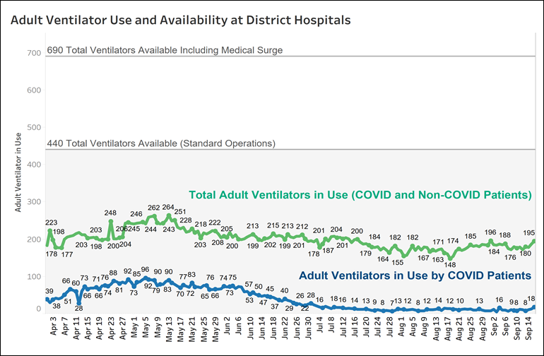 Ventilator use and availability at District hospitals